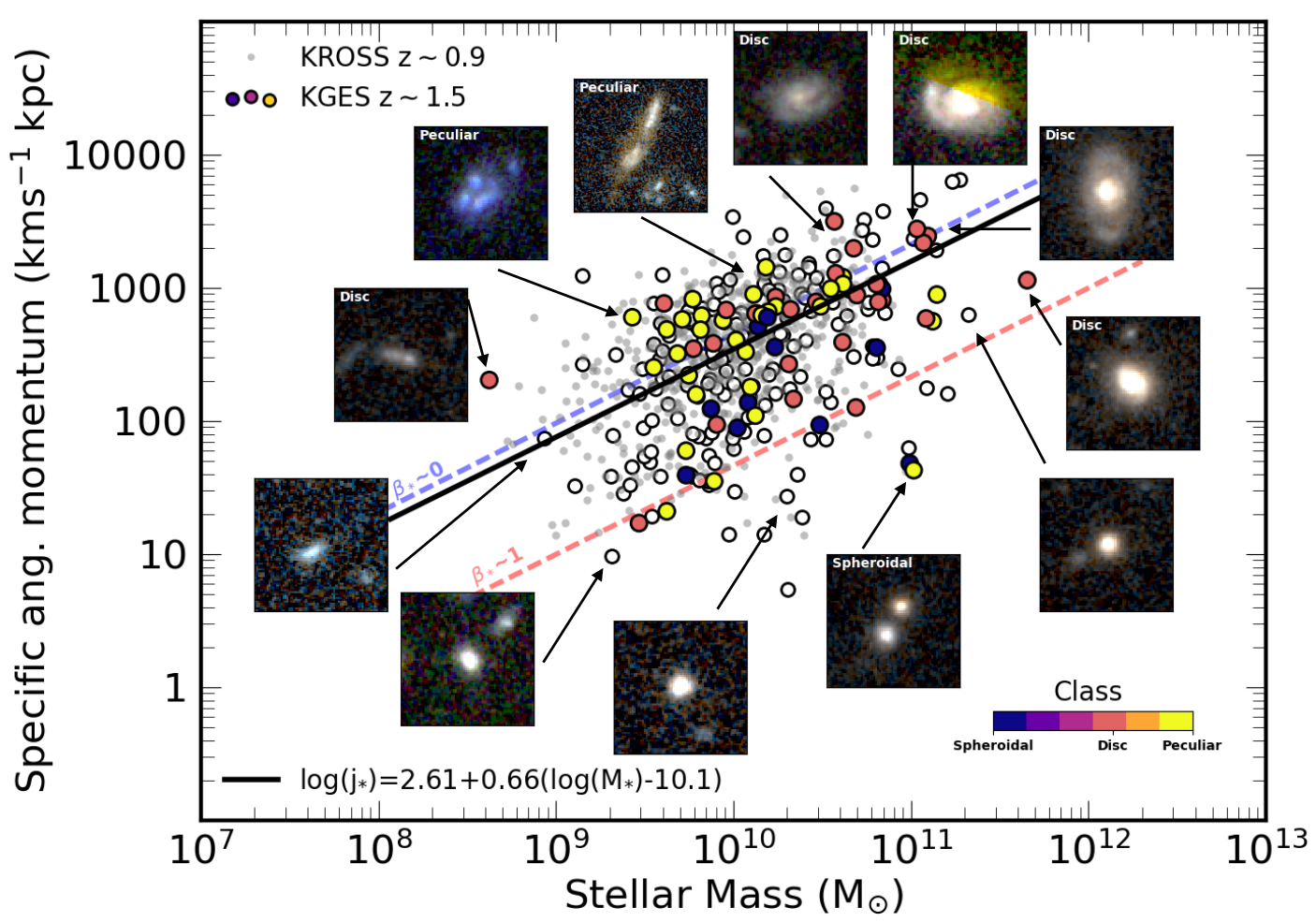 Disks spin faster - measurements of the morphology and
											dynamics of distant galaxies with KMOS
