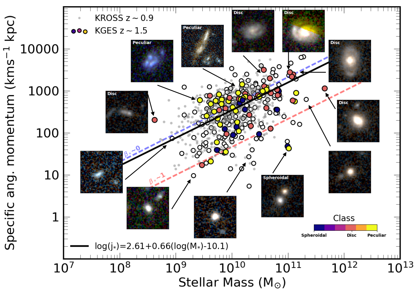 Disks spin faster - measurements of the morphology and
											dynamics of distant galaxies with KMOS