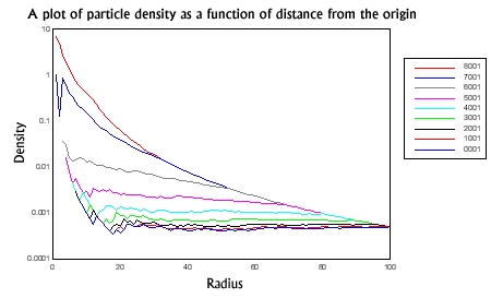 A plot of density as a function of distance form the origin
